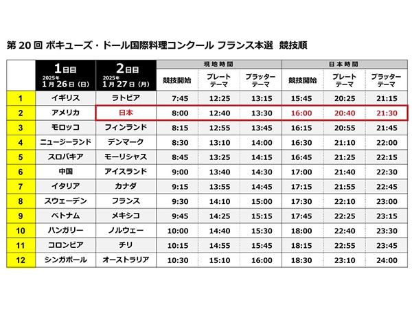 フランス本選 競技順
